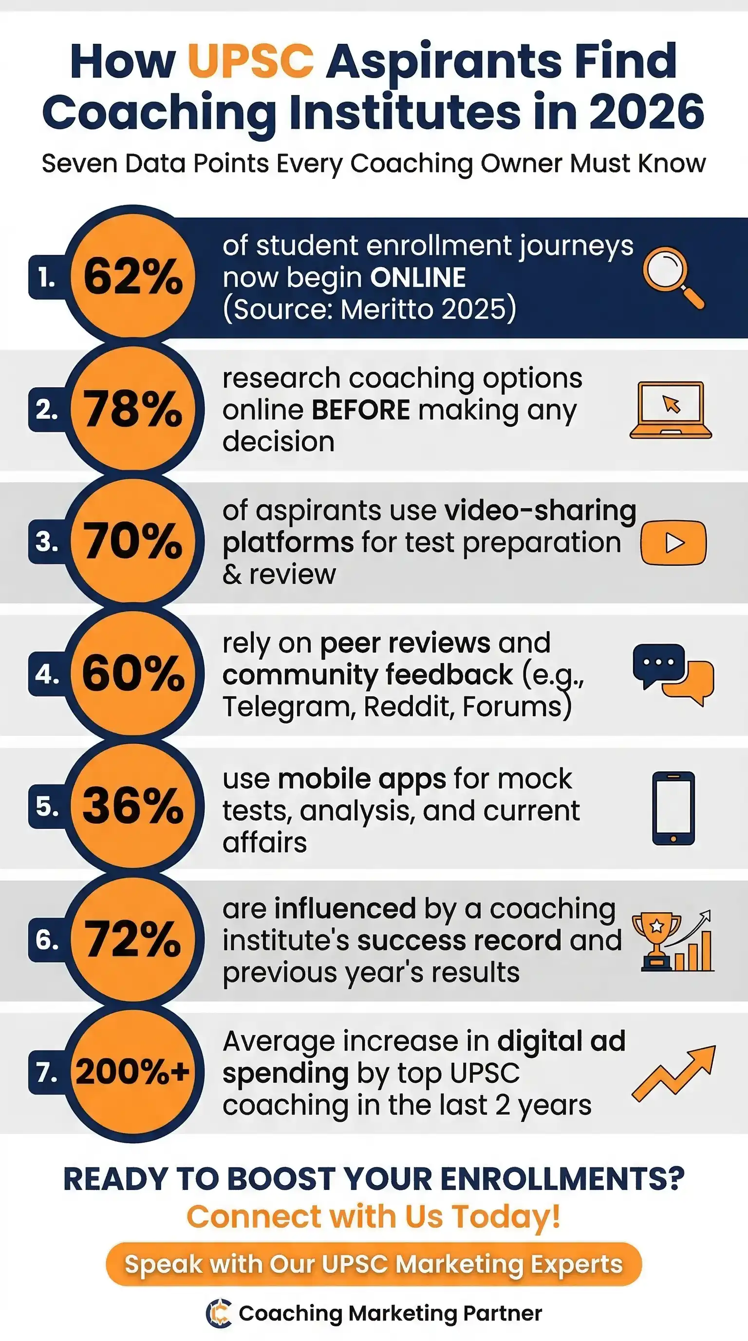 Infographic showing student behavior and data points on how UPSC aspirants search for coaching institutes online.