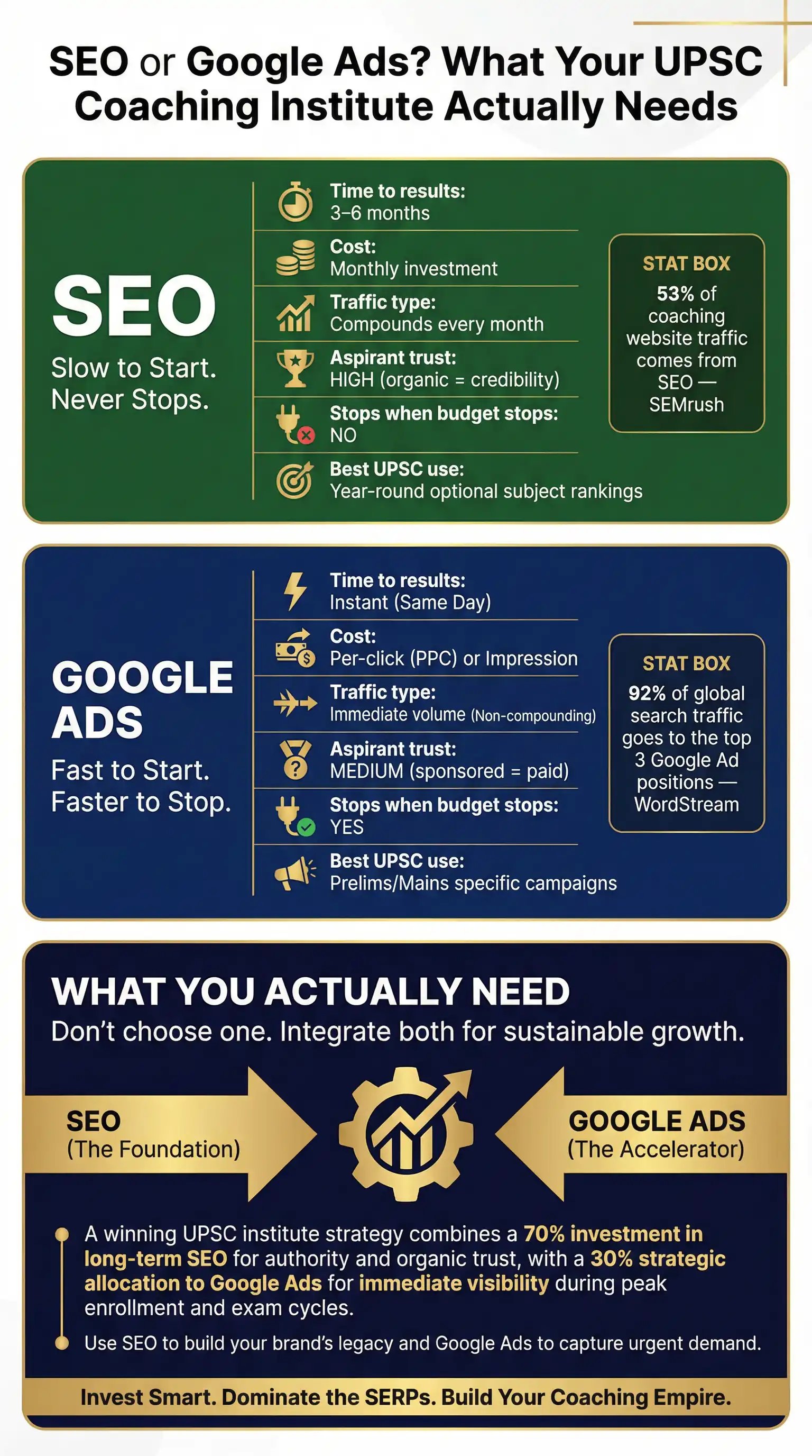 Comparison infographic of SEO vs Google Ads for UPSC coaching institutes showing cost, results time, trust level, and best use cases for student enrollment.