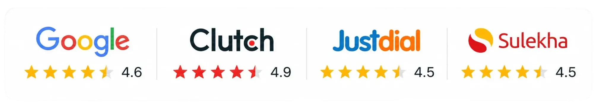 Verified client ratings for MgiWebzone across Google, Clutch, Justdial and Sulekha, demonstrating trust, credibility and customer satisfaction